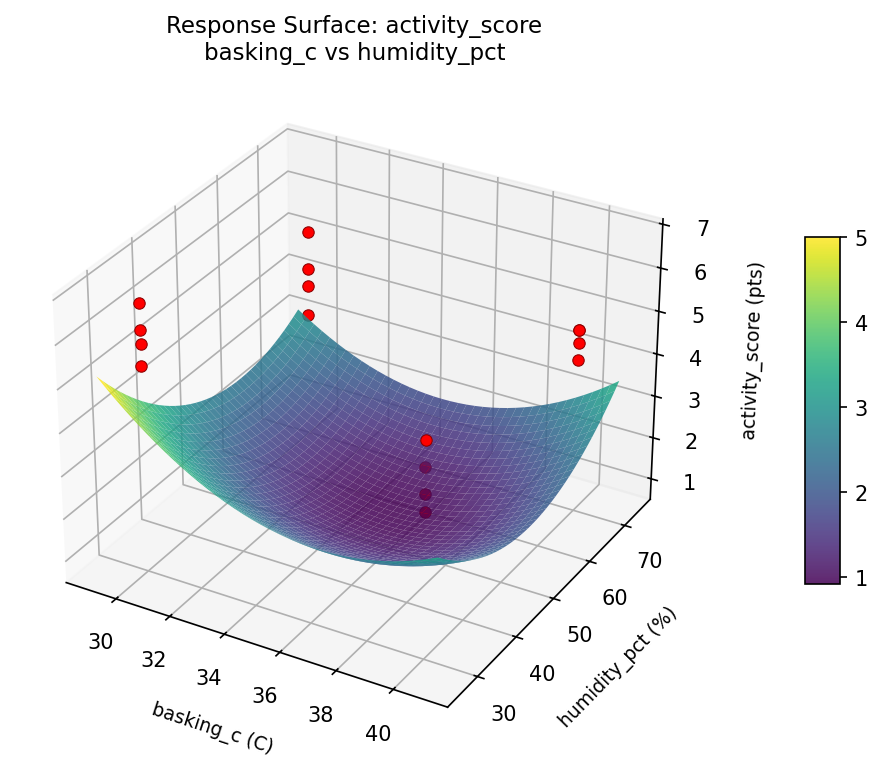 RSM surface: activity score basking c vs humidity pct