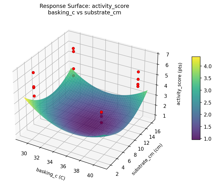 RSM surface: activity score basking c vs substrate cm
