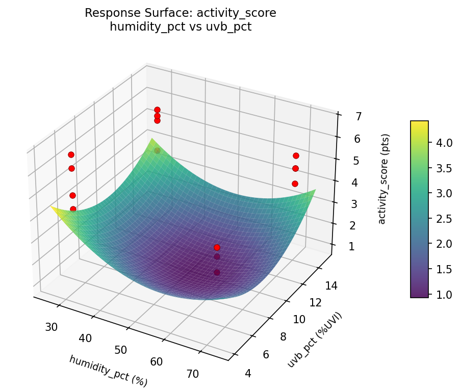 RSM surface: activity score humidity pct vs uvb pct