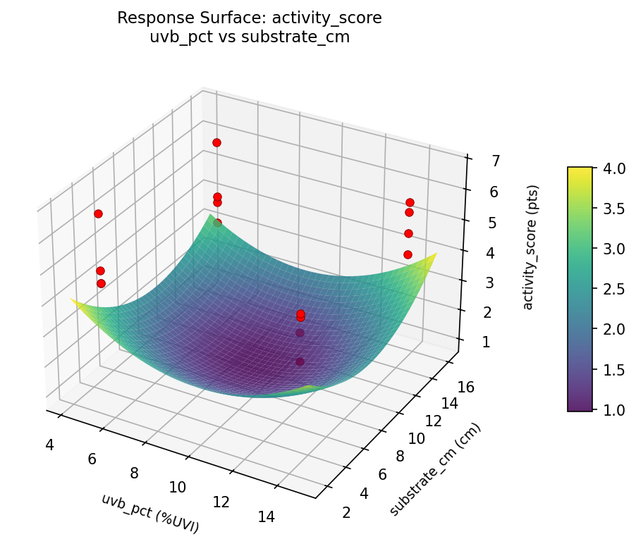 RSM surface: activity score uvb pct vs substrate cm