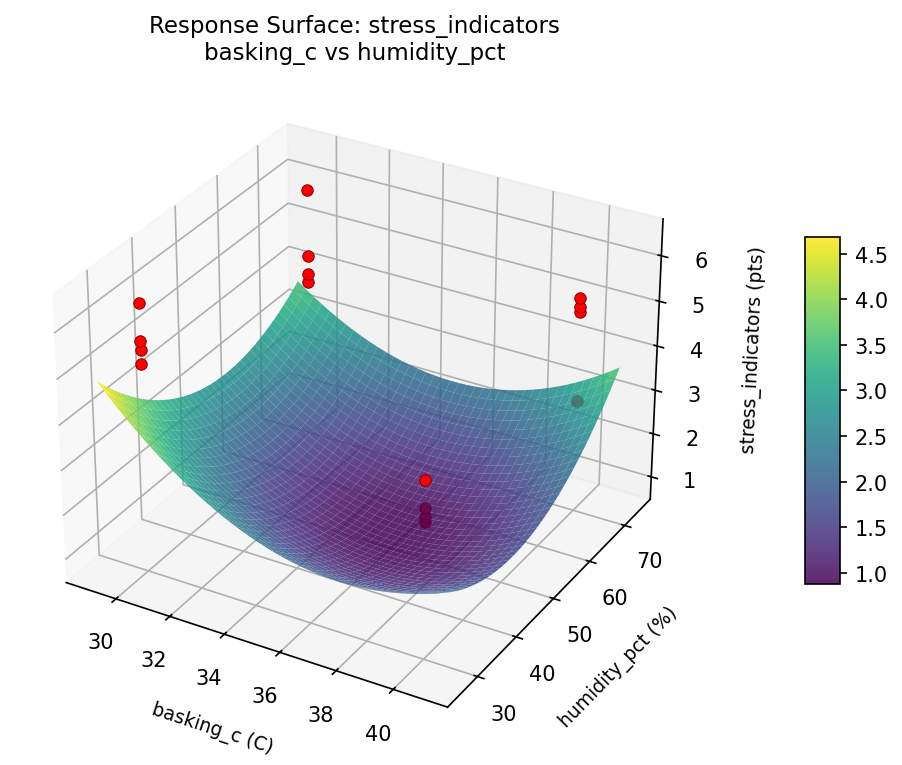 RSM surface: stress indicators basking c vs humidity pct