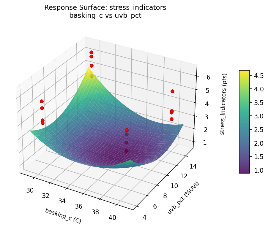 RSM surface: stress indicators basking c vs uvb pct