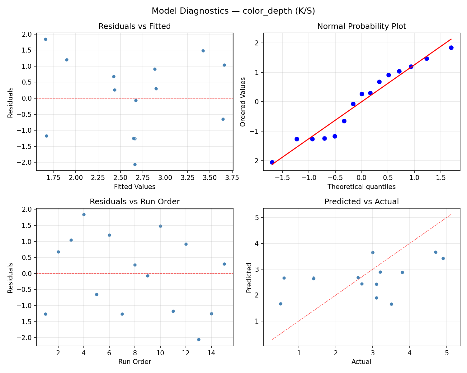 Model diagnostics for color_depth