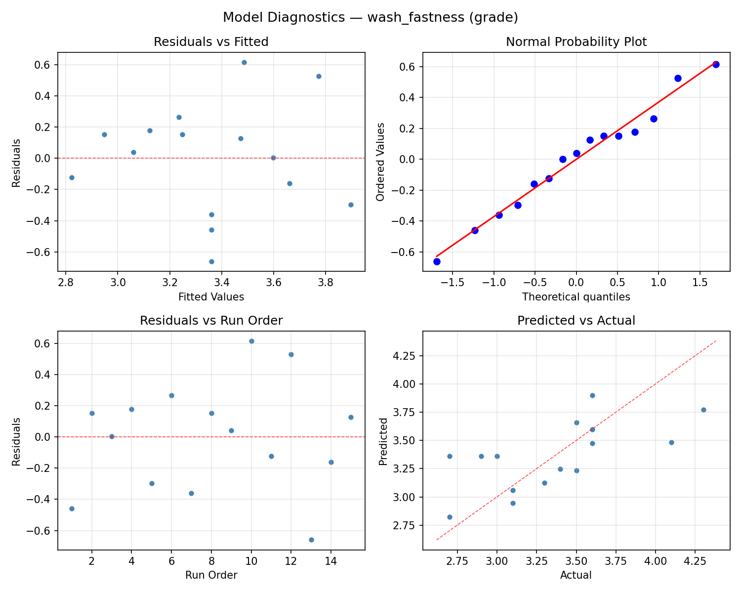 Model diagnostics for wash_fastness