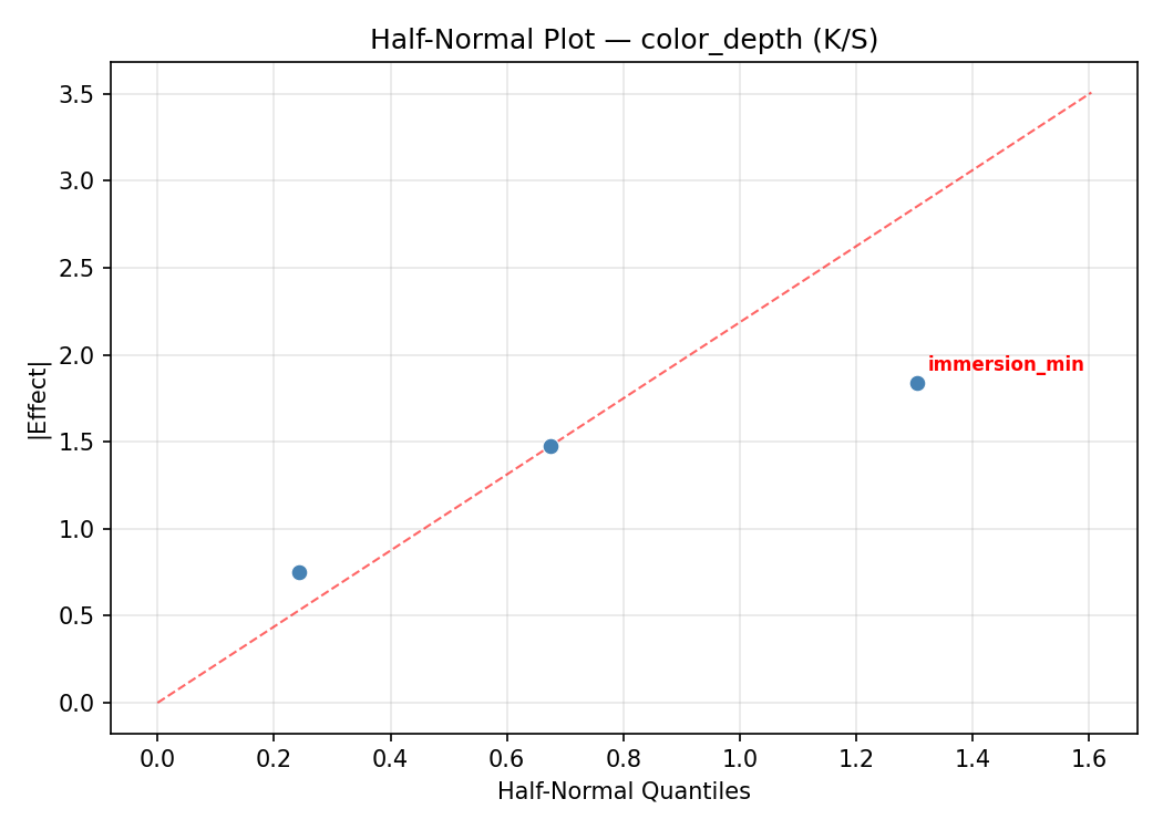 Half-normal plot for color_depth