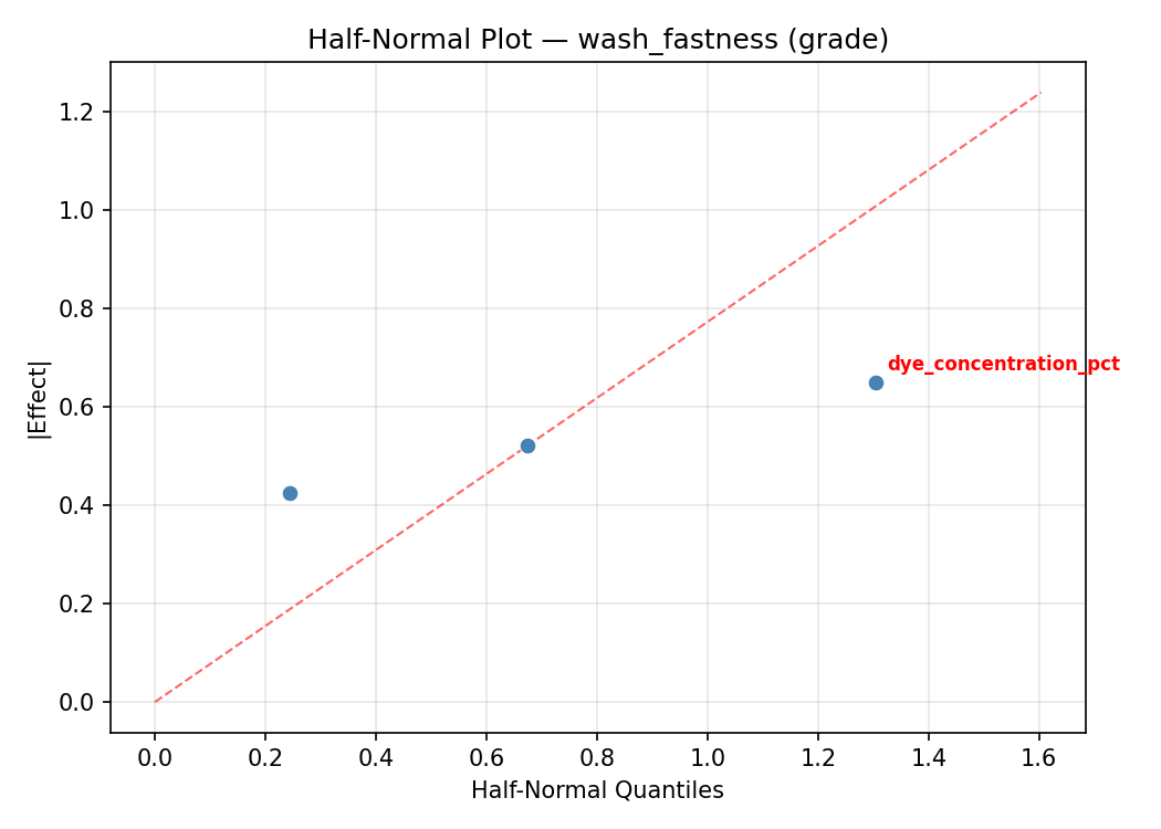 Half-normal plot for wash_fastness