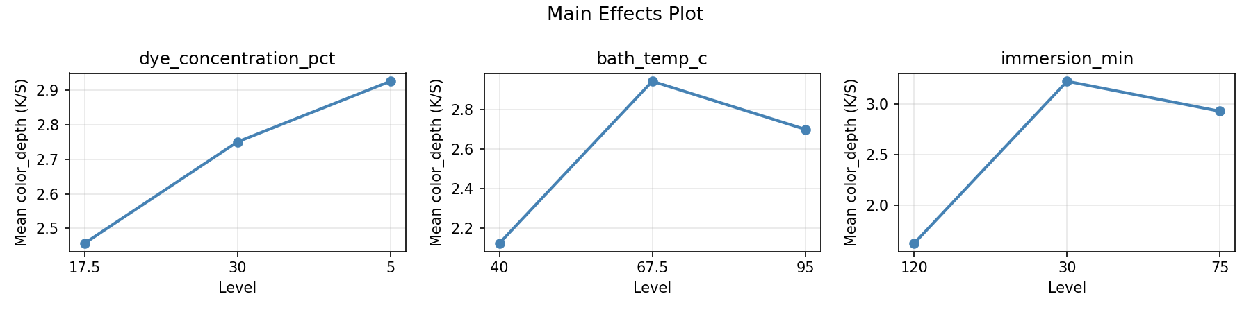 Main effects plot for color_depth