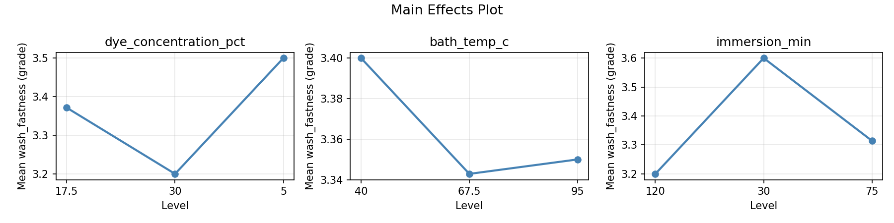 Main effects plot for wash_fastness