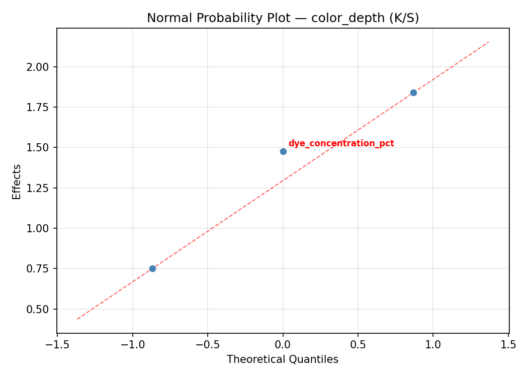 Normal probability plot for color_depth