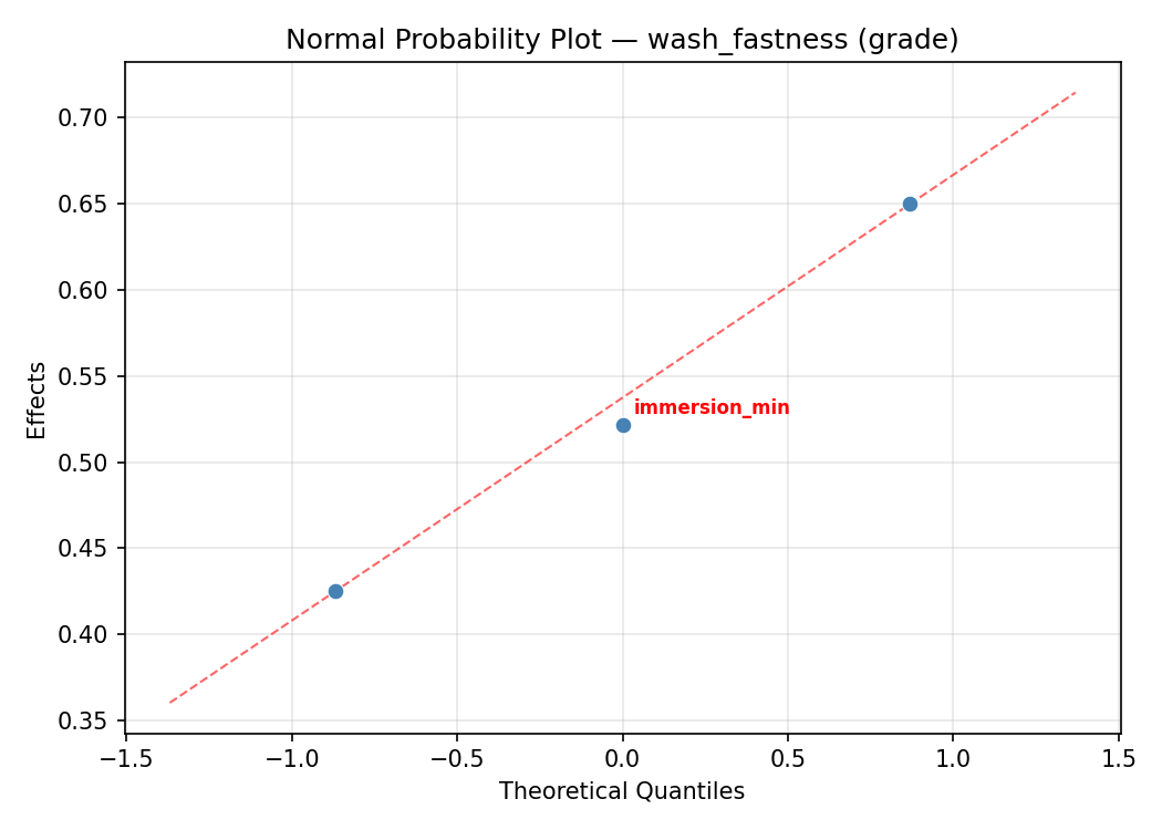 Normal probability plot for wash_fastness