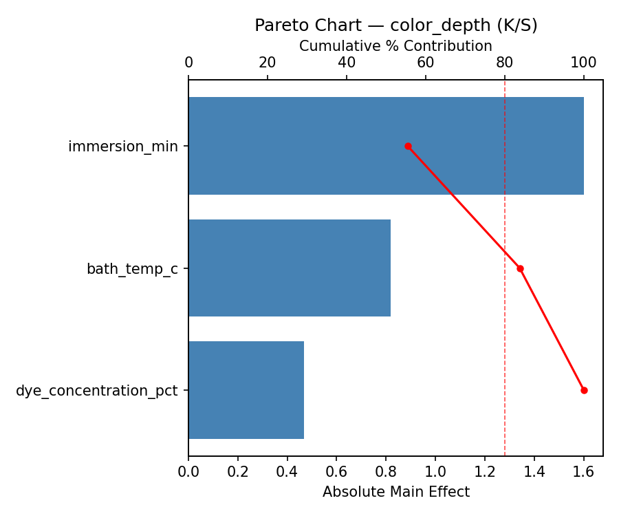 Pareto chart for color_depth