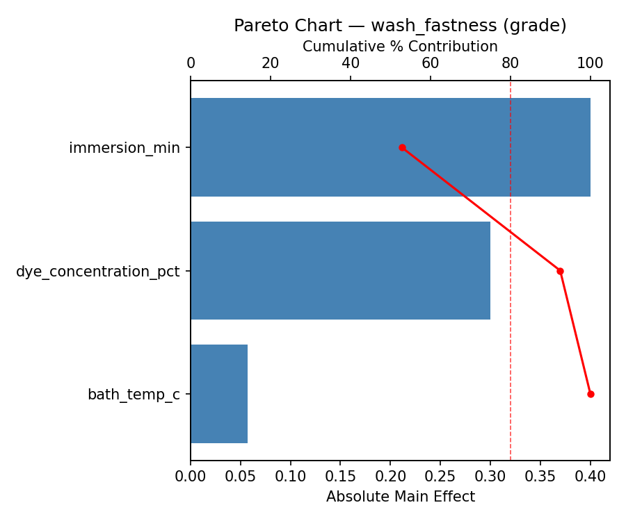 Pareto chart for wash_fastness