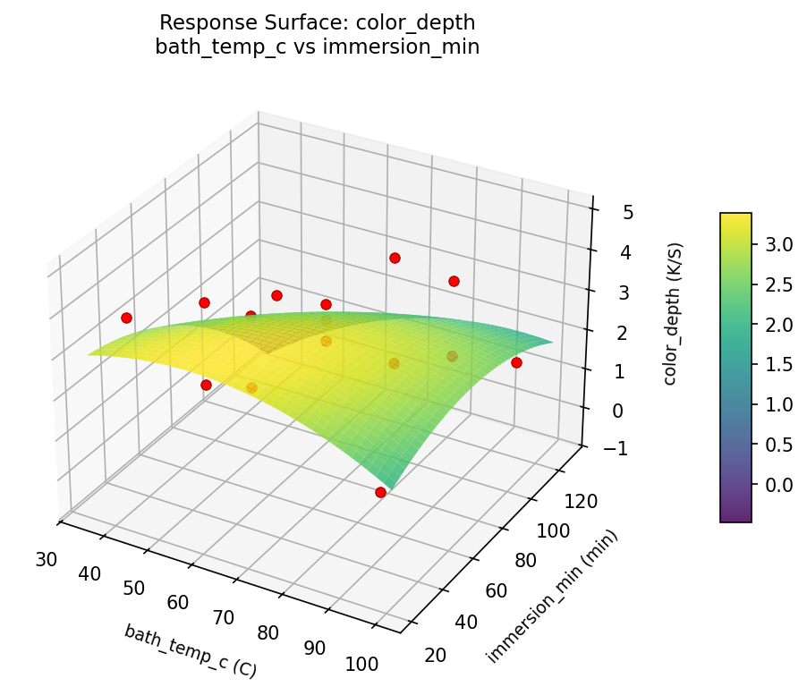 RSM surface: color depth bath temp c vs immersion min