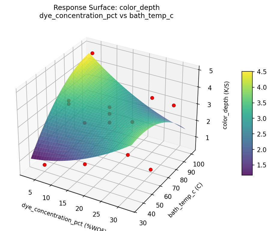 RSM surface: color depth dye concentration pct vs bath temp c