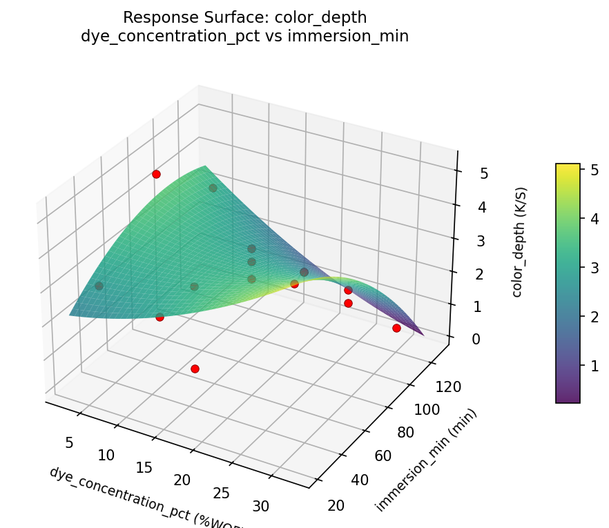 RSM surface: color depth dye concentration pct vs immersion min