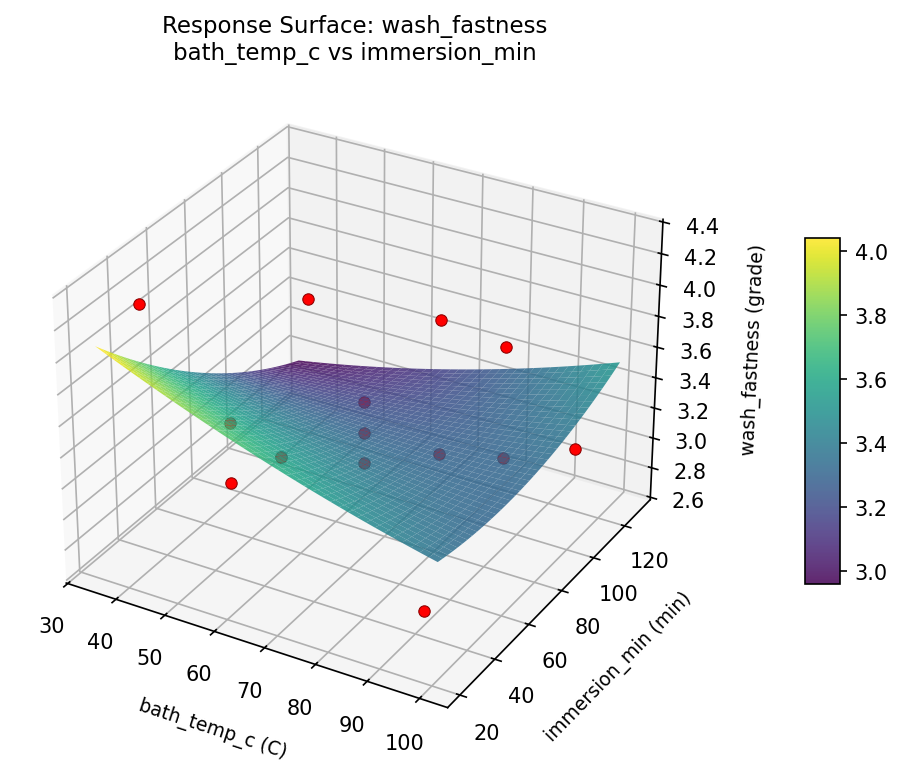 RSM surface: wash fastness bath temp c vs immersion min