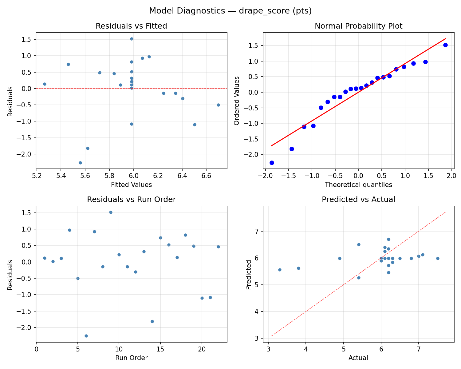 Model diagnostics for drape_score