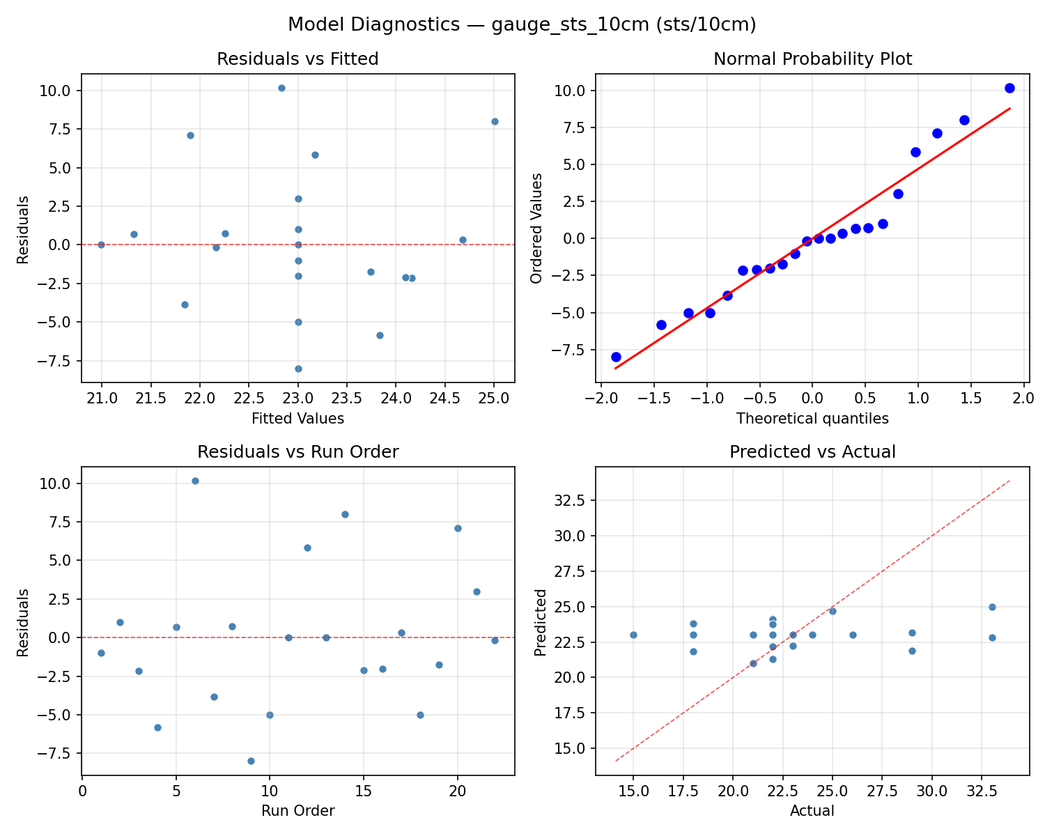 Model diagnostics for gauge_sts_10cm