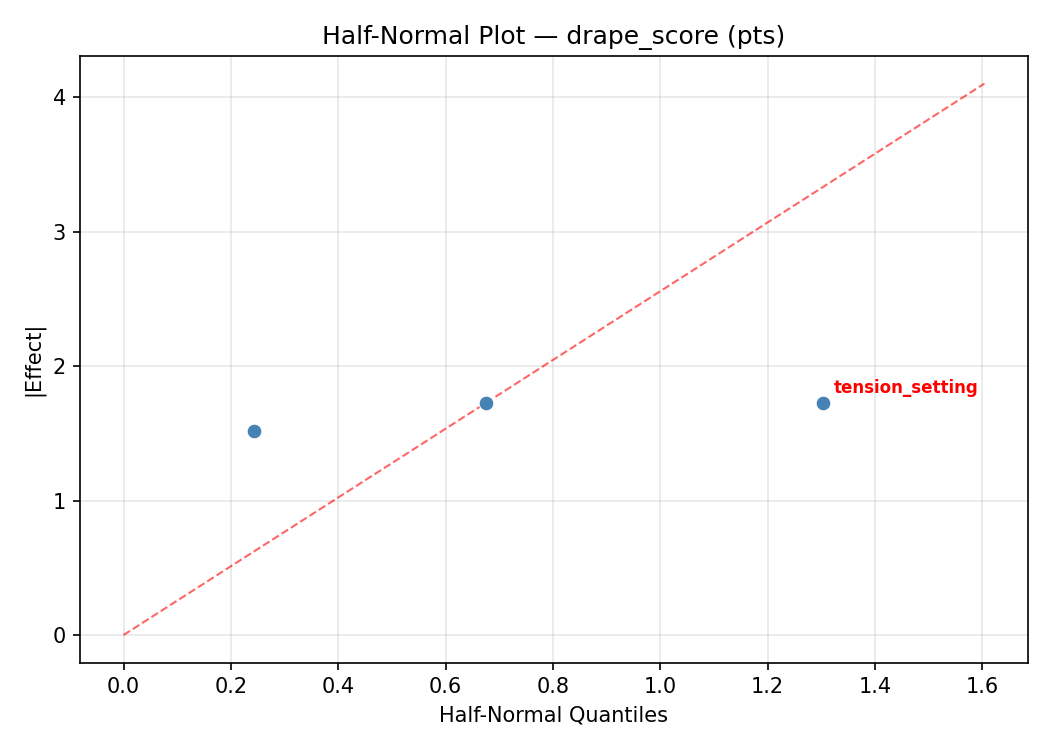 Half-normal plot for drape_score