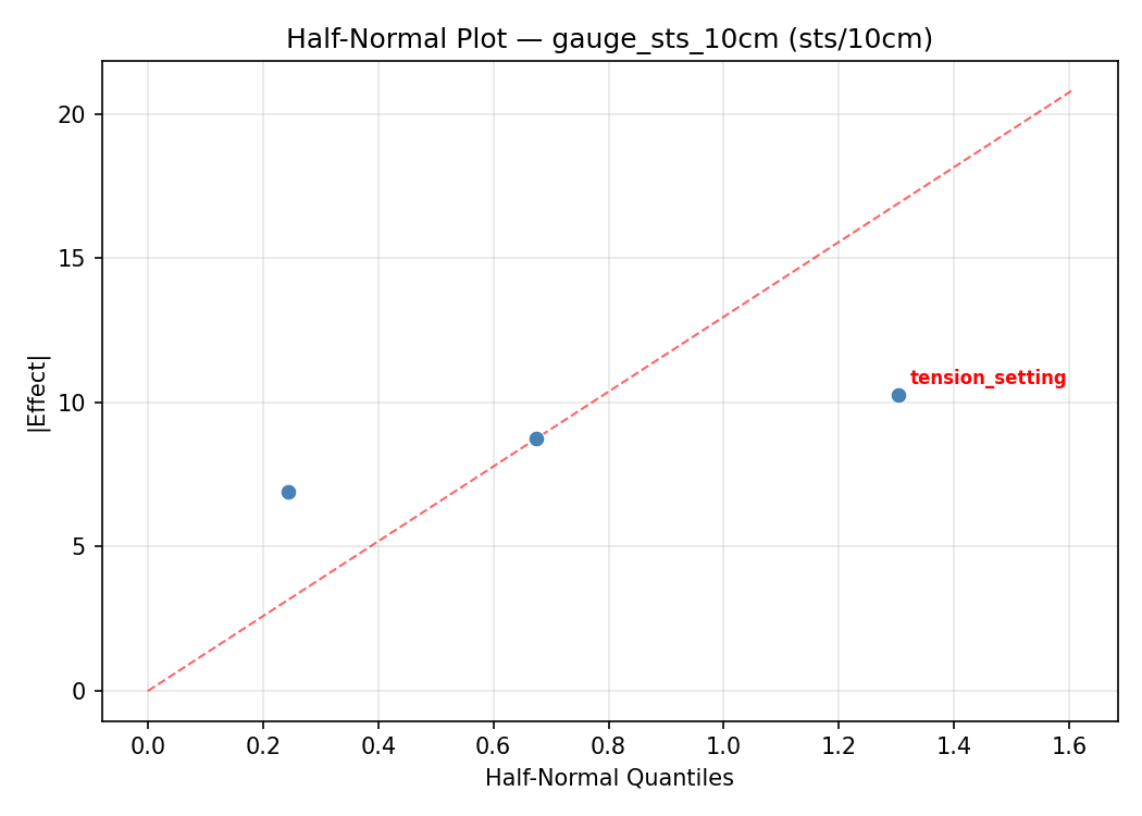 Half-normal plot for gauge_sts_10cm