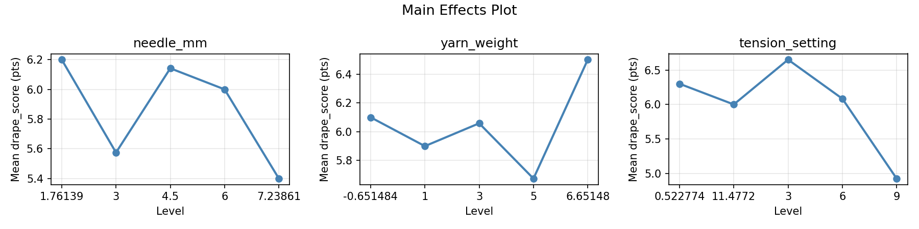Main effects plot for drape_score