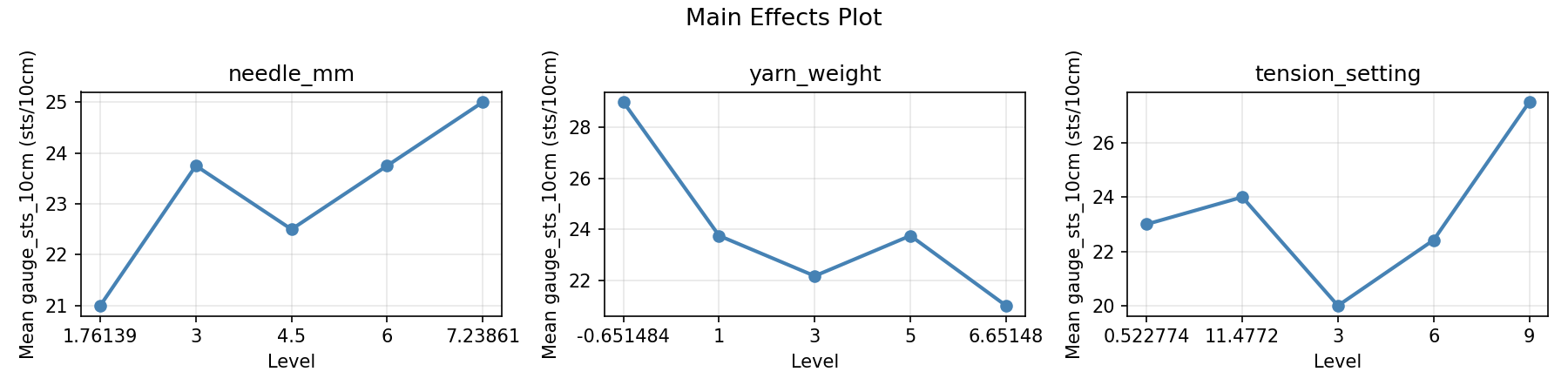 Main effects plot for gauge_sts_10cm