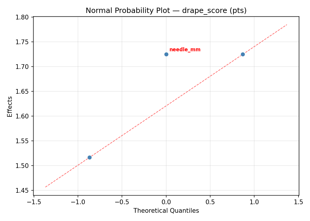 Normal probability plot for drape_score
