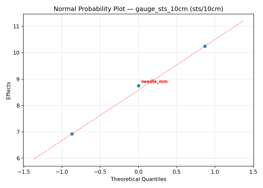 Normal probability plot for gauge_sts_10cm