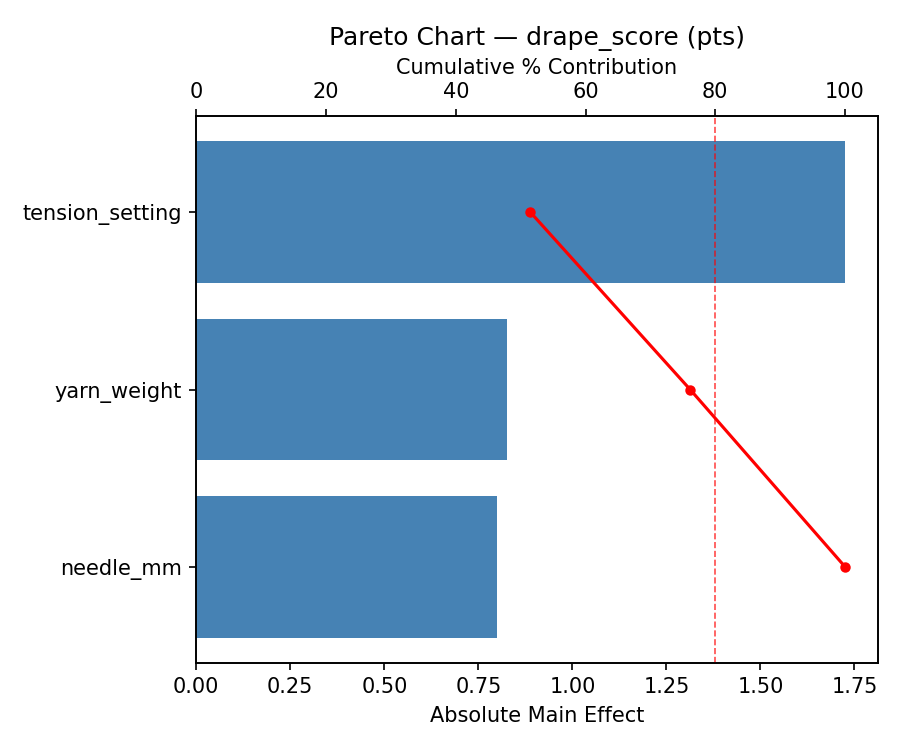 Pareto chart for drape_score