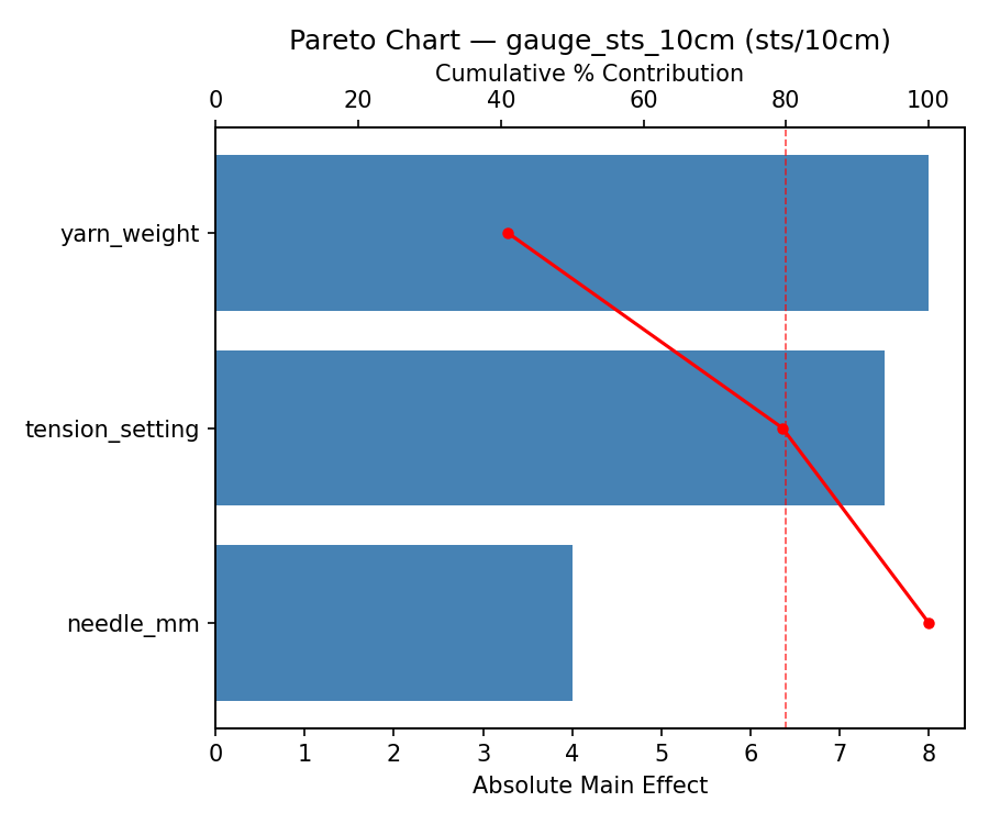 Pareto chart for gauge_sts_10cm