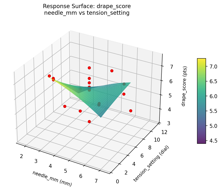 RSM surface: drape score needle mm vs tension setting