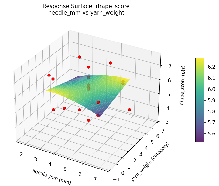 RSM surface: drape score needle mm vs yarn weight
