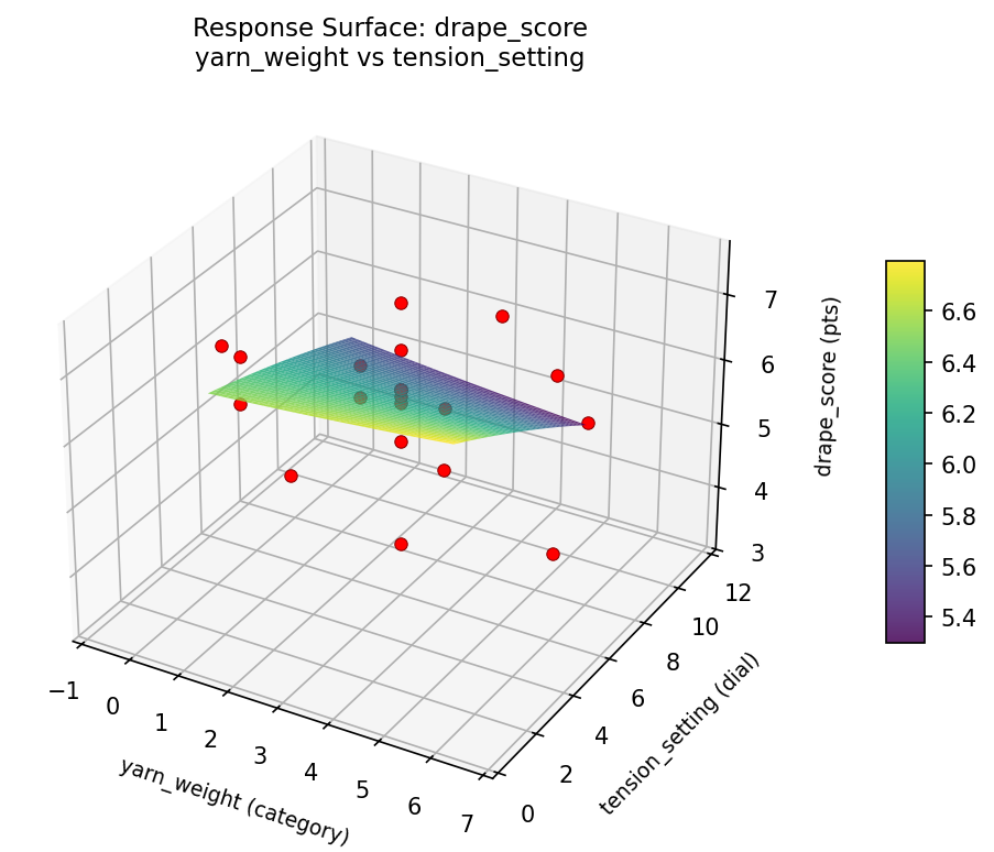RSM surface: drape score yarn weight vs tension setting