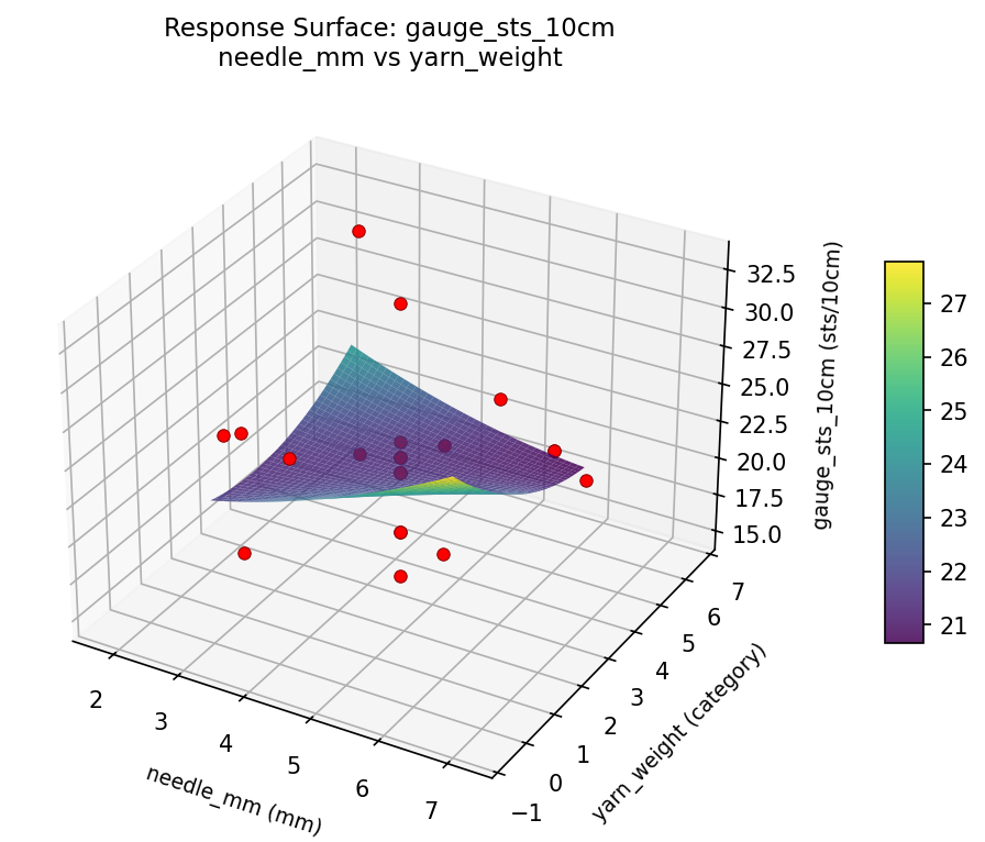 RSM surface: gauge sts 10cm needle mm vs yarn weight