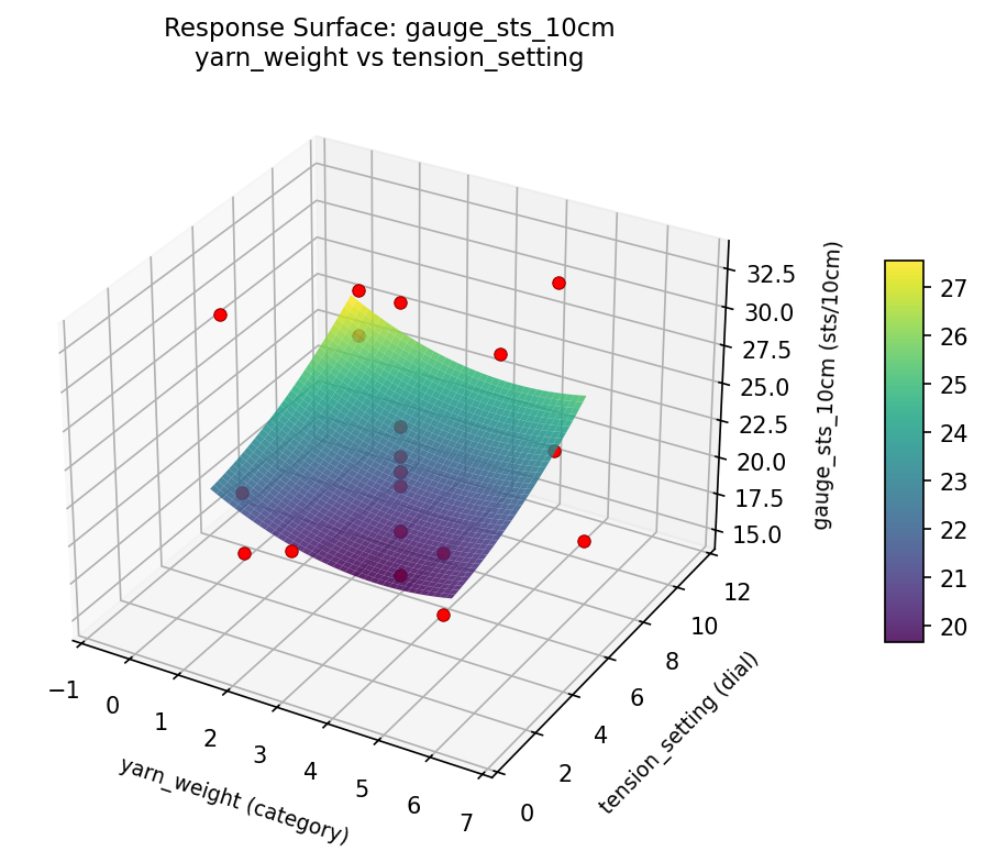 RSM surface: gauge sts 10cm yarn weight vs tension setting