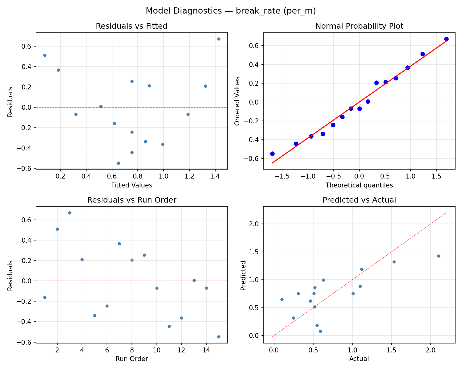 Model diagnostics for break_rate
