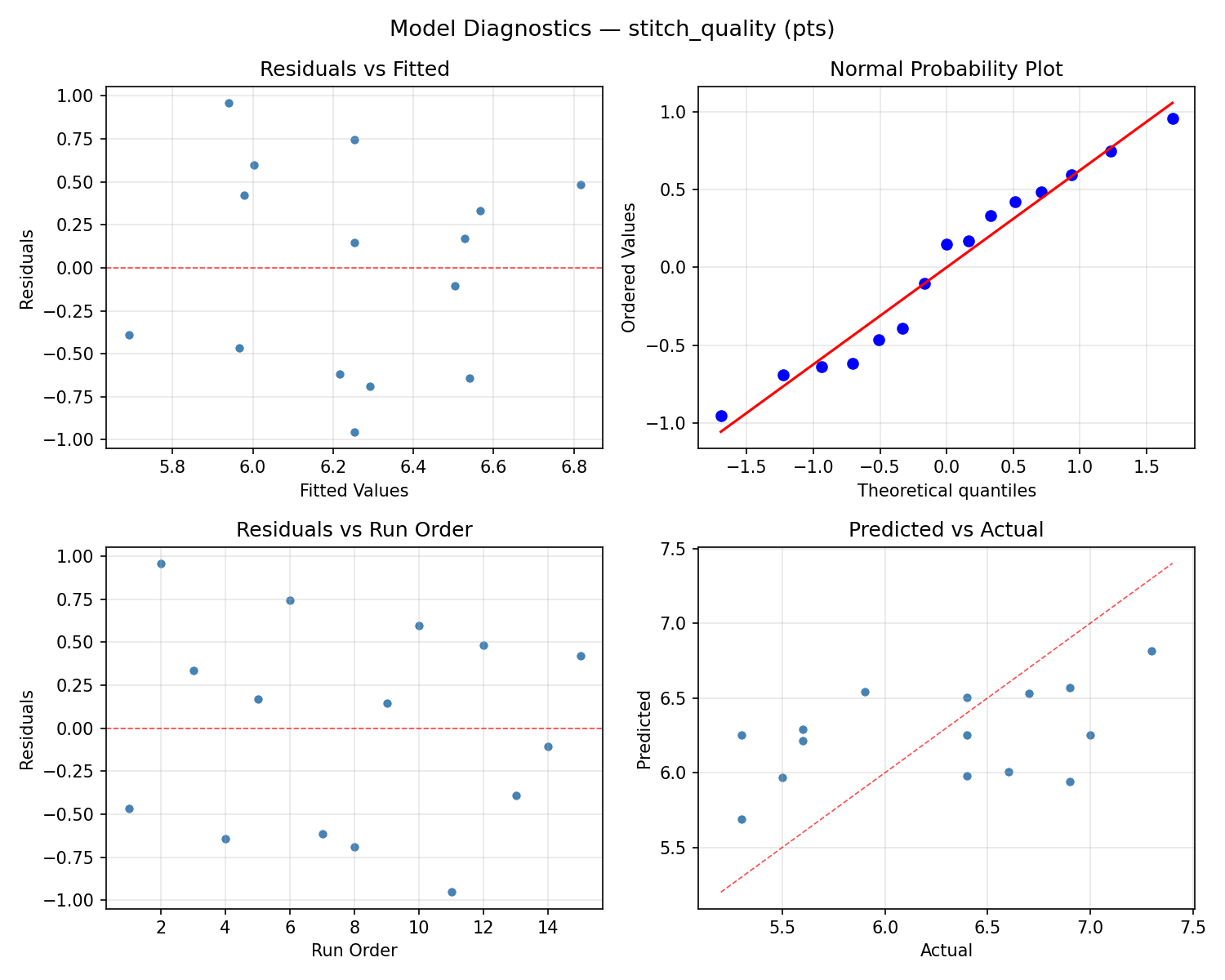 Model diagnostics for stitch_quality