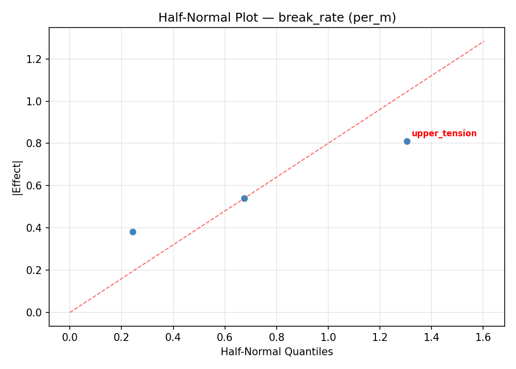Half-normal plot for break_rate