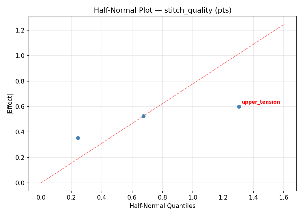 Half-normal plot for stitch_quality