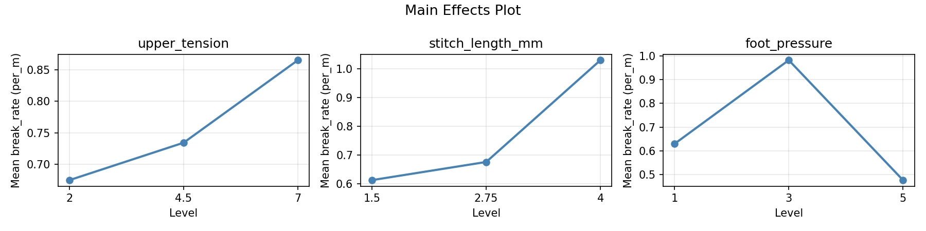 Main effects plot for break_rate