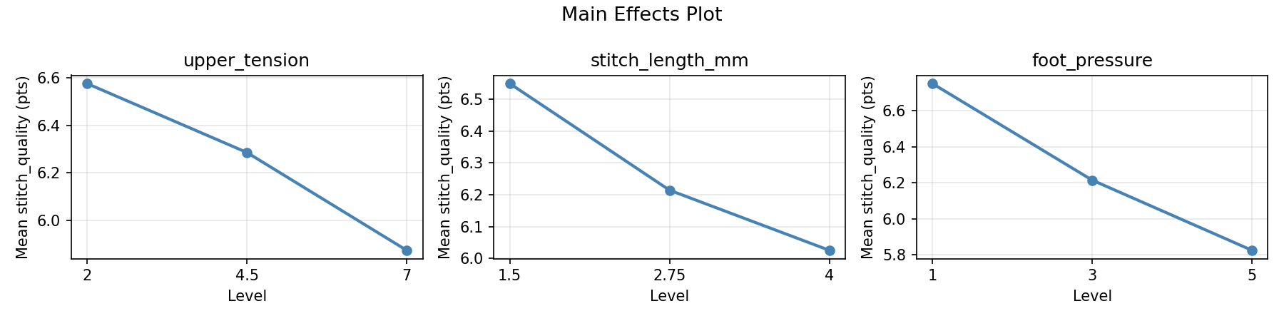 Main effects plot for stitch_quality