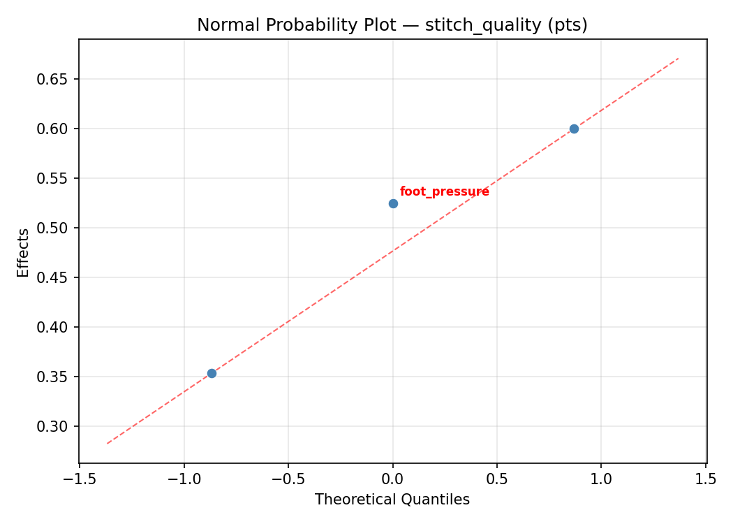 Normal probability plot for stitch_quality