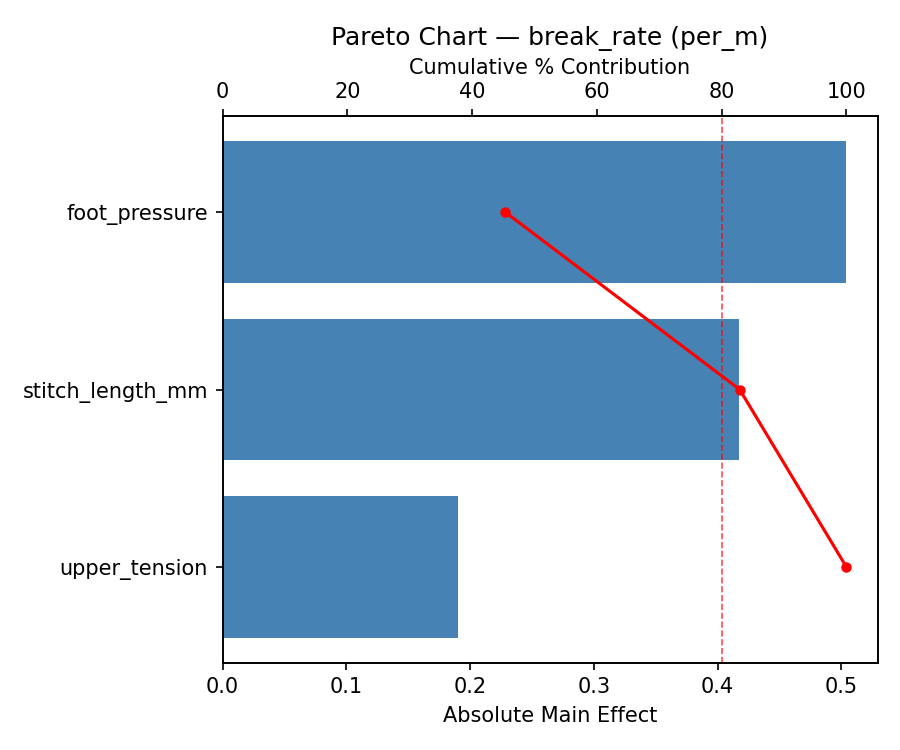 Pareto chart for break_rate