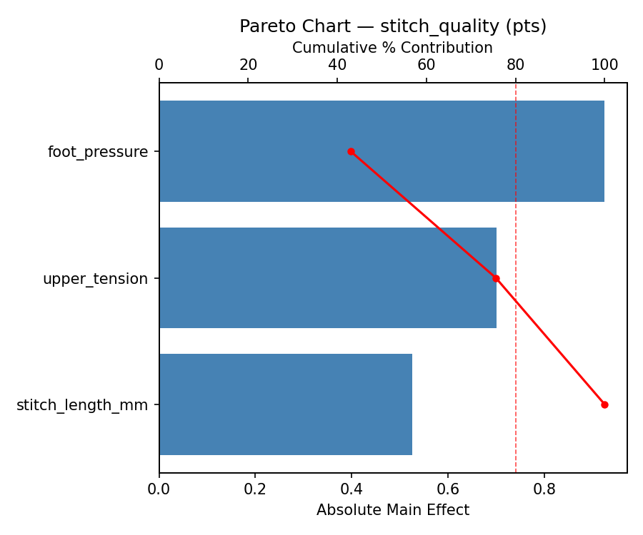 Pareto chart for stitch_quality