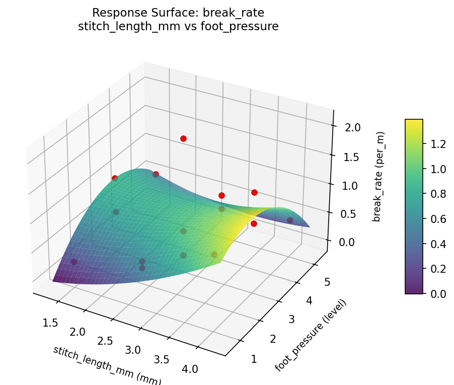 RSM surface: break rate stitch length mm vs foot pressure