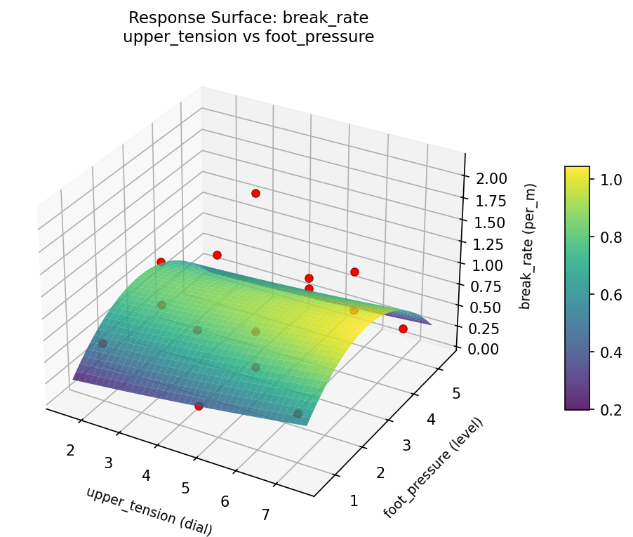 RSM surface: break rate upper tension vs foot pressure