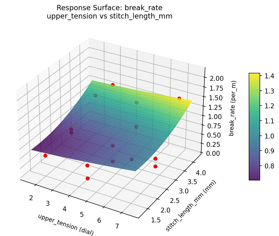 RSM surface: break rate upper tension vs stitch length mm