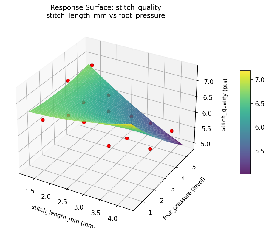RSM surface: stitch quality stitch length mm vs foot pressure