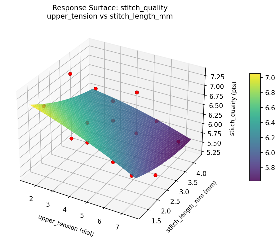 RSM surface: stitch quality upper tension vs stitch length mm