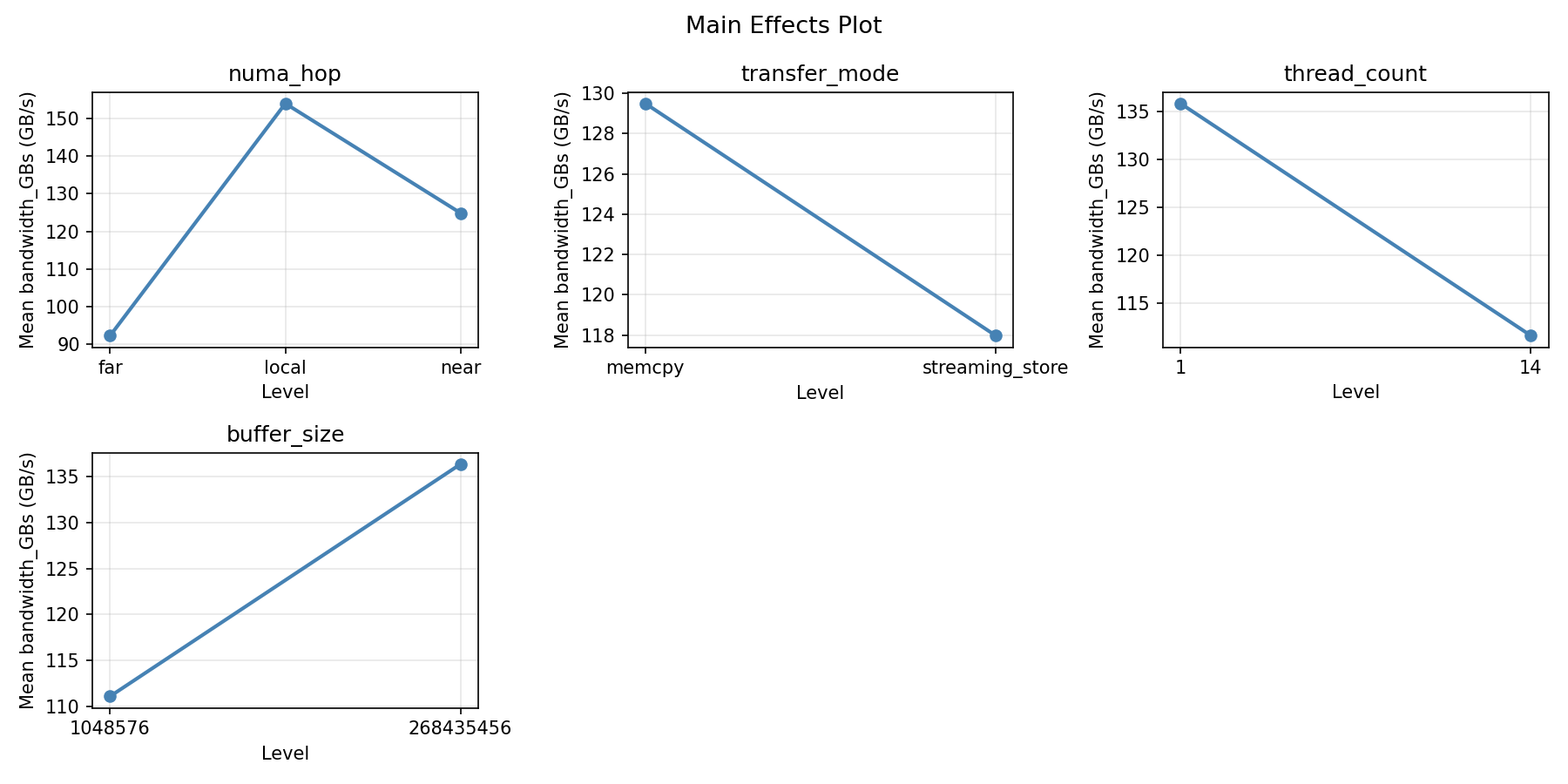Main effects plot for bandwidth_GBs